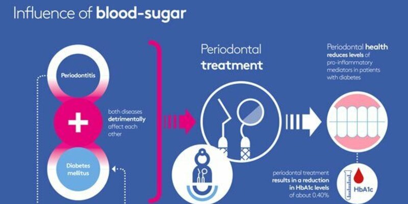 Periodontal treatment for people with diabetes