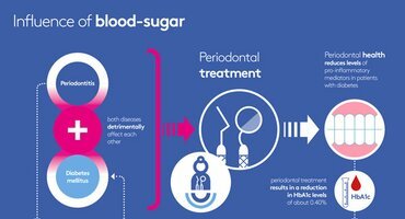 Periodontal treatment for people with diabetes