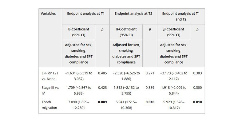 Table illustrating research findings