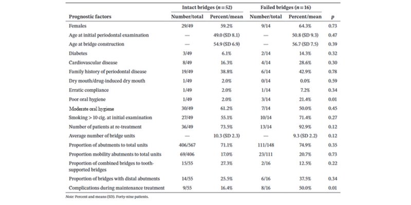 Table illustrating research findings