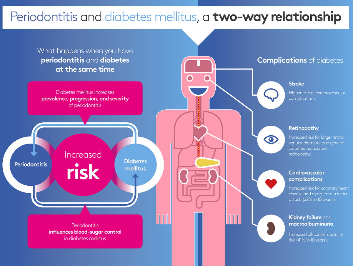 Infographic on links between periodontal disease and diabetes