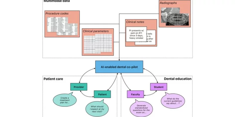Graphic illustrating AI-enabled dental co-pilot