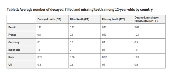 Average number of decayed, filled, missing teeth among 12 year olds