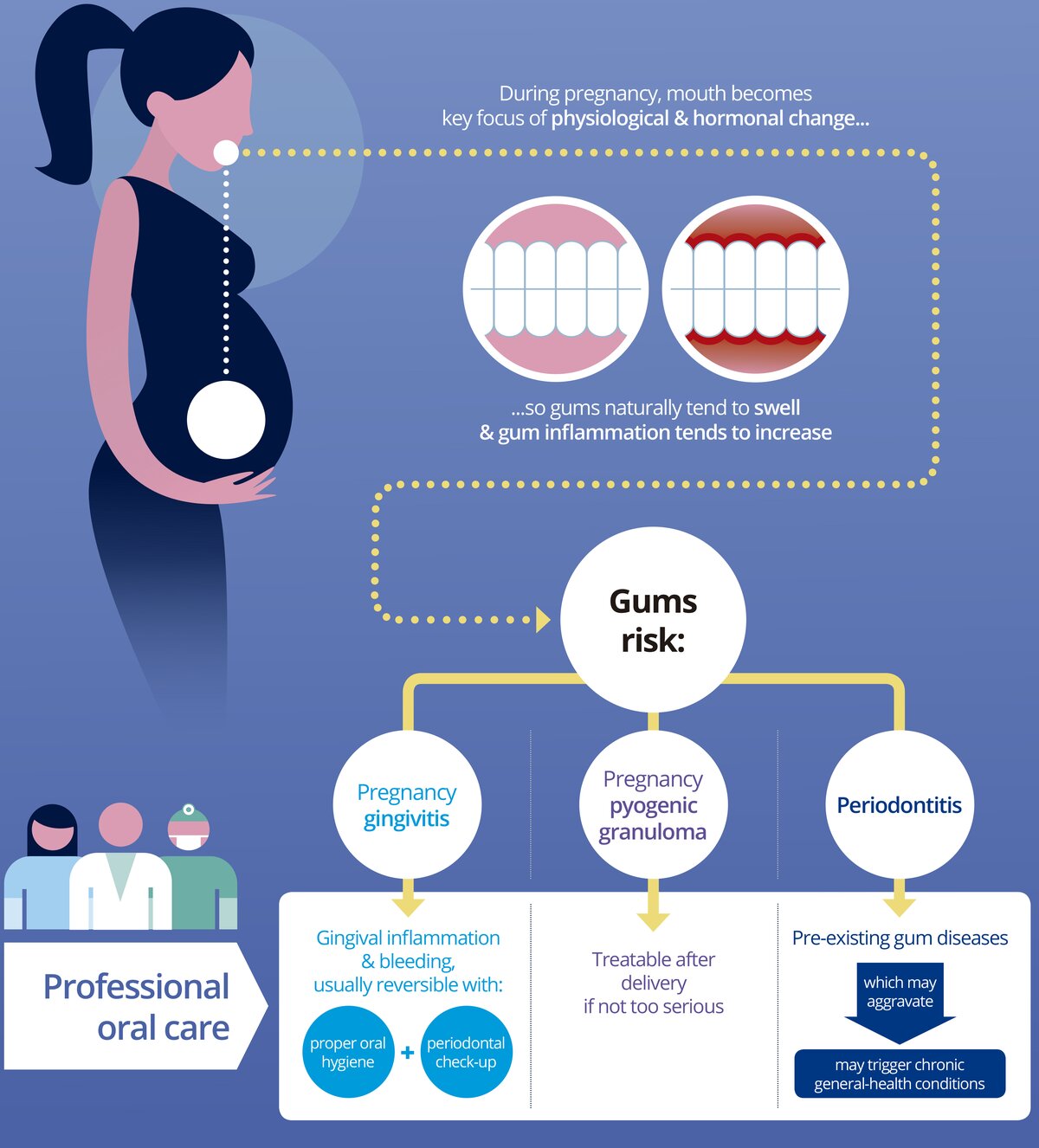 Infographic on periodontal health in pregnancy