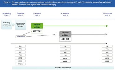 Latest JCP Digest explores timing of orthodontic therapy in patients with stage IV periodontitis