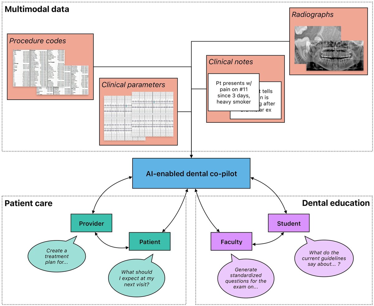 High-level overview of the potential use of generative AI in dental medicine.