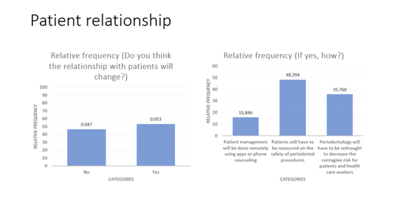 Survey of periodontists and hygienists shows impact of Covid-19