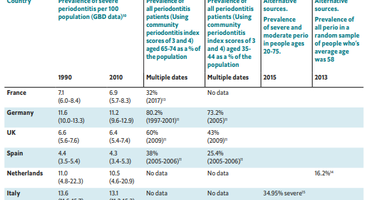 Economist report shows prevalence of periodontitis unchanged over 20 years