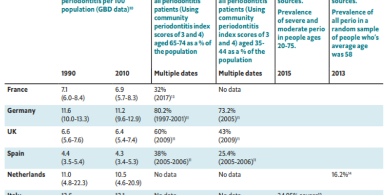 Economist report shows prevalence of periodontitis unchanged over 20 years