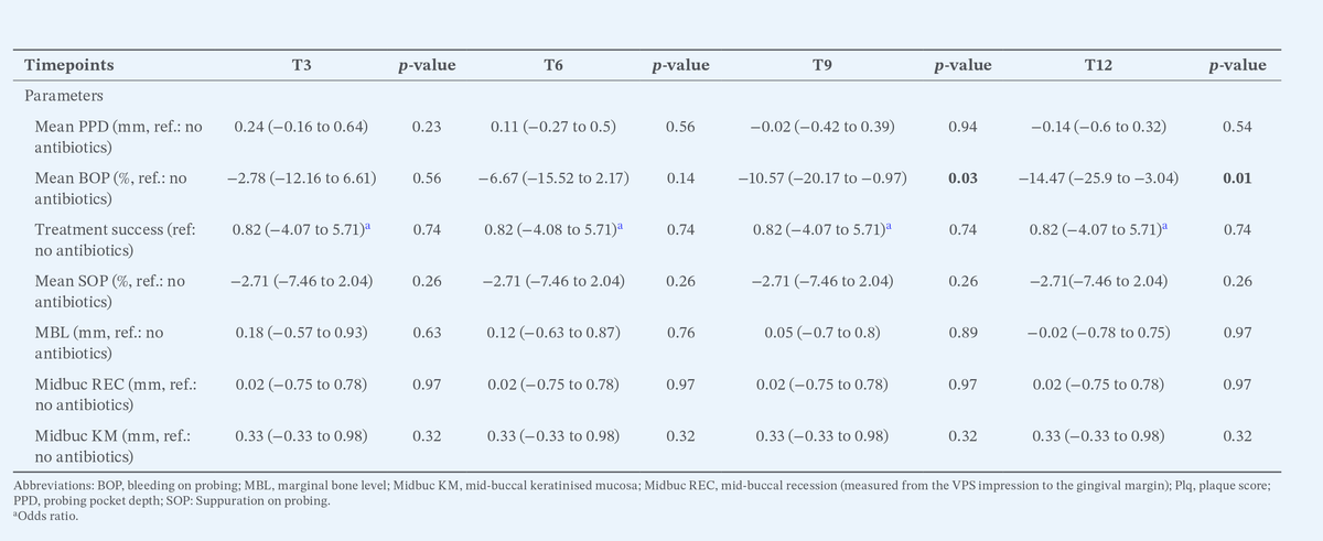 Table with research data