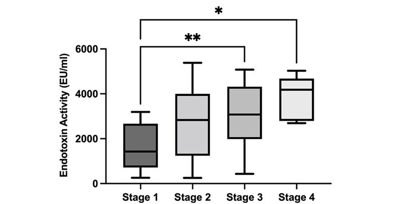 Monitoring and controlling oral endotoxin levels for disease prevention