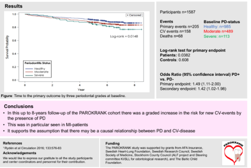 Follow-up study shows periodontal disease is associated with higher risk of cardiovascular disease
