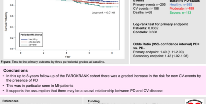 Follow-up study shows periodontal disease is associated with higher risk of cardiovascular disease