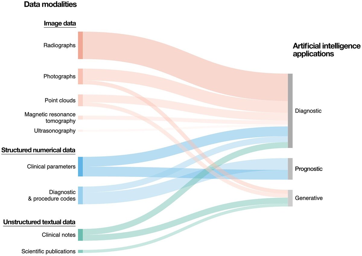 Grpahic illustrating data modalities