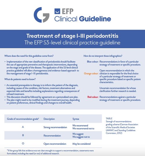 Infographic about treatment stage of 1-3 periodontitis