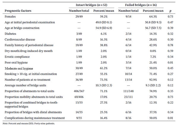 Table illustrating research findings