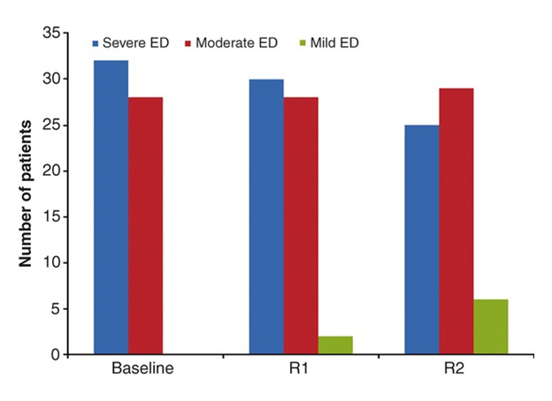 bar chart showing research results