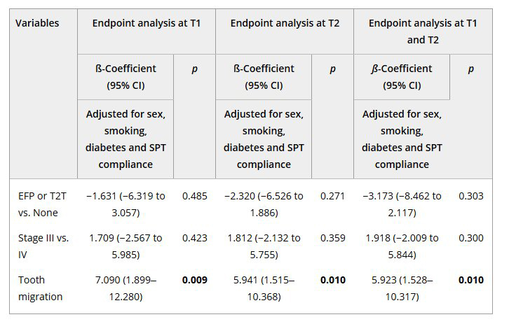 table illustrating research findings