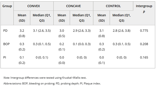 Table showing research findings