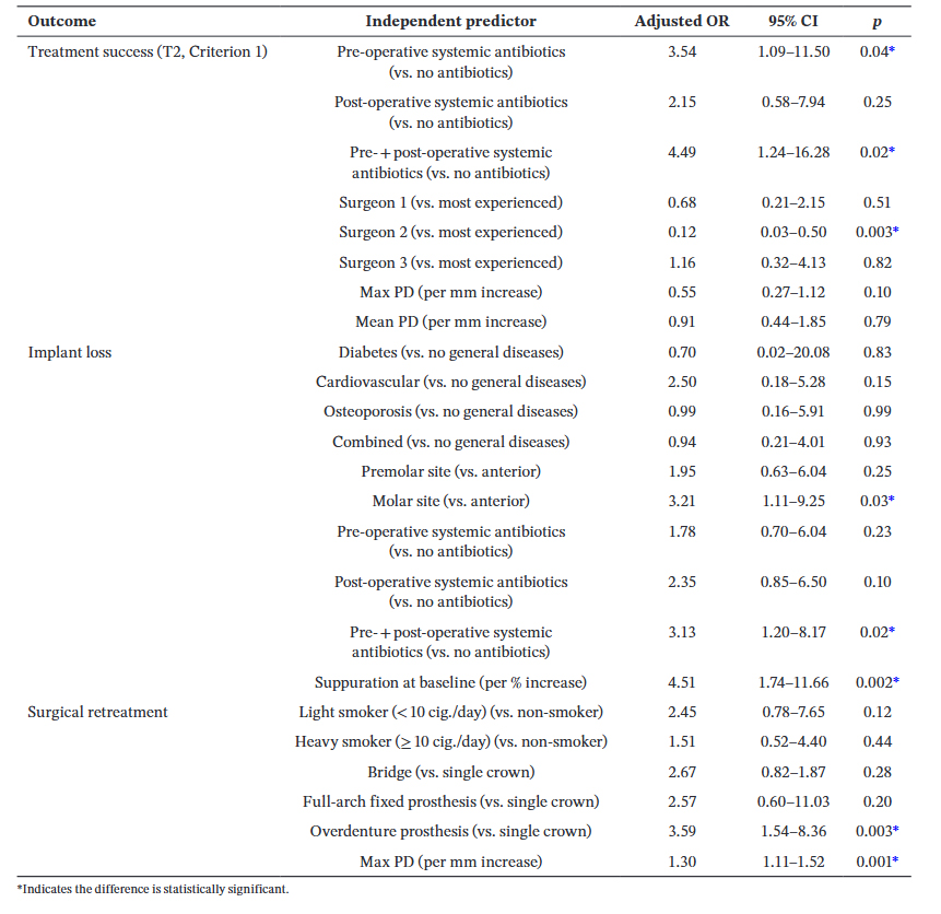 table showing research data