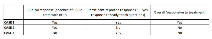 Table illustrating research findings